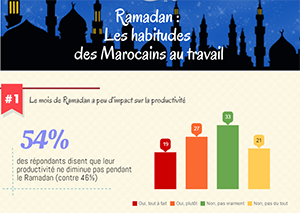 Ramadan : Les habitudes des Marocains au travail