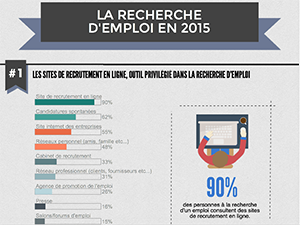 La recherche d’emploi en 2015 au Maghreb et en Afrique francophone