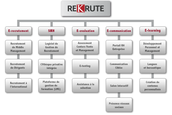 Organigramme de la sociÃ©tÃ© ReKrute, leader dans l'e-recrutement au Maroc et en Tunisie