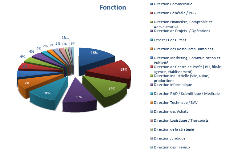 Fonctions