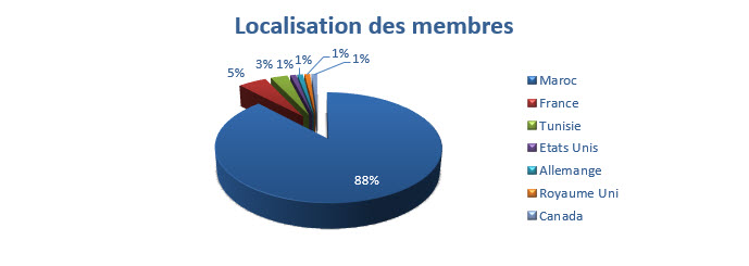 Localisations des membres