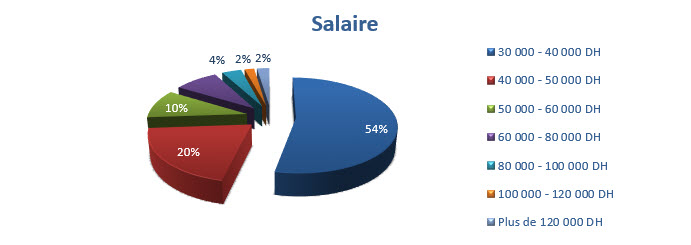 Salaire